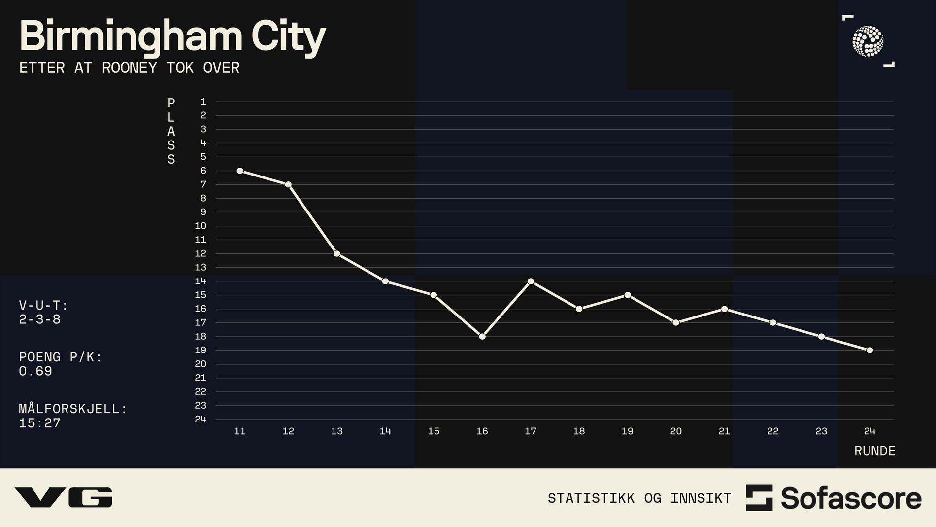 Negative trend: That's how it turned out for Birmingham after Wayne Rooney took over ahead of the 11th round of the league.