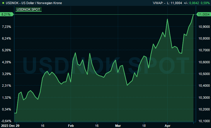 Prisen på dollar mot norske kroner siden desember i fjor. 