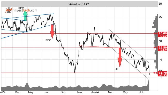 Teknisk analyse Autostore