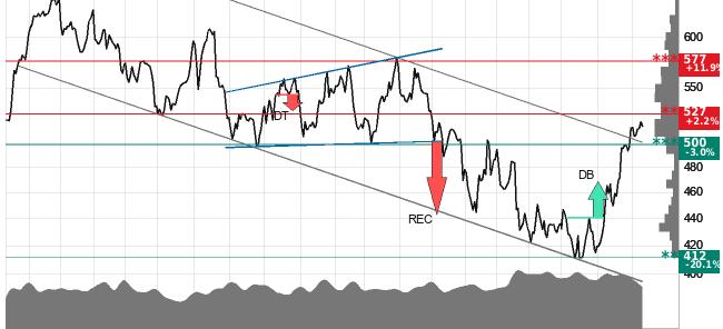 Investtech-analyse: Gjør dette med laksekjempene